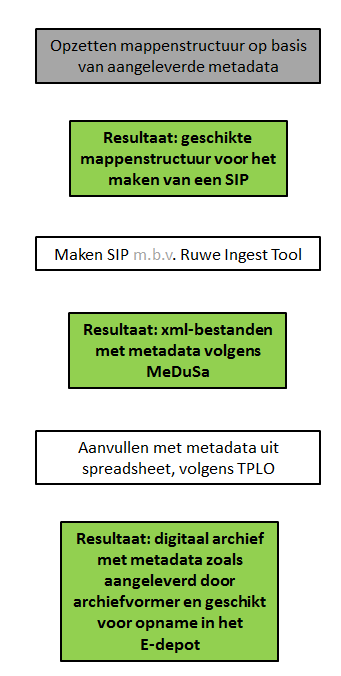 4.2 Werkwijze Allereerst werd een mappenstructuur opgezet op basis van de aangeleverde metadata.