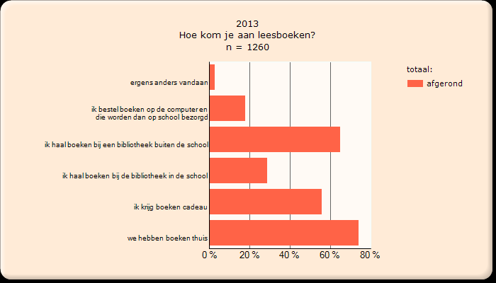 Er wordt meer gebruik gemaakt van bibliotheekboeken dan