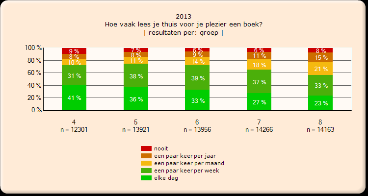 Ten opzichte van het landelijke gemiddelde wordt er door kinderen uit groep 5 tot en met 8 meer