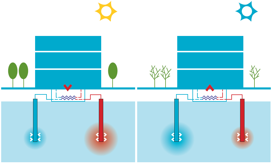 Figuur 2: Het principe van een warmte-koude-opslag-systeem in de zomer- (links) en winterperiode (rechts). In totaal zijn 2.