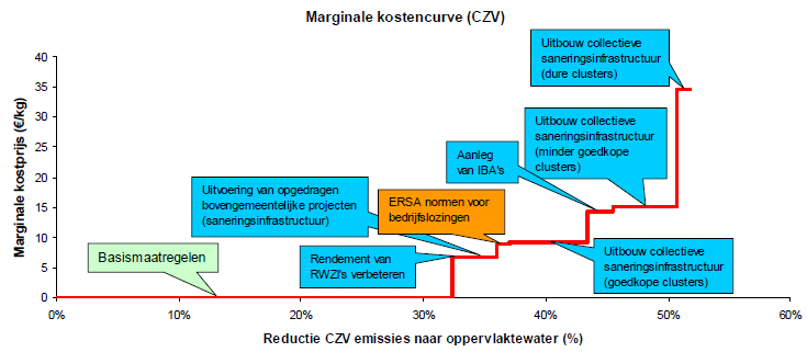 Figuur 1: Marginale kostencurve voor reductie van CZV naar oppervlaktewater Bron: (Broeckx, Meynaerts, & Vercaemst, 2008) We baseren ons verder op: Een vergelijking van de prijs voor zuivering van