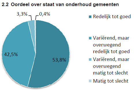 Staat van onderhoud Kwaliteit schoolgebouwen onder