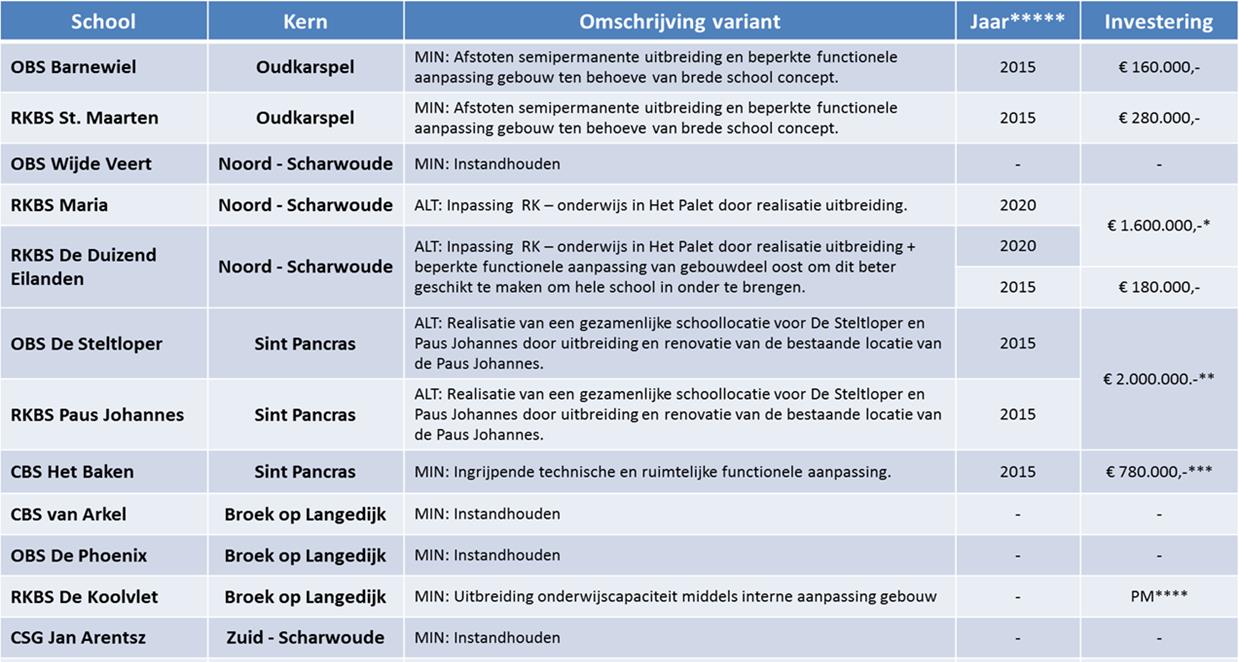 Stappenplan Toekomstvisie huisvesting - Bepalen visie op onderwijshuisvesting - Bepalen niveau oplossingsrichtingen - Bepalen oplossingsrichtingen per school - Opstellen scholenplan per kern