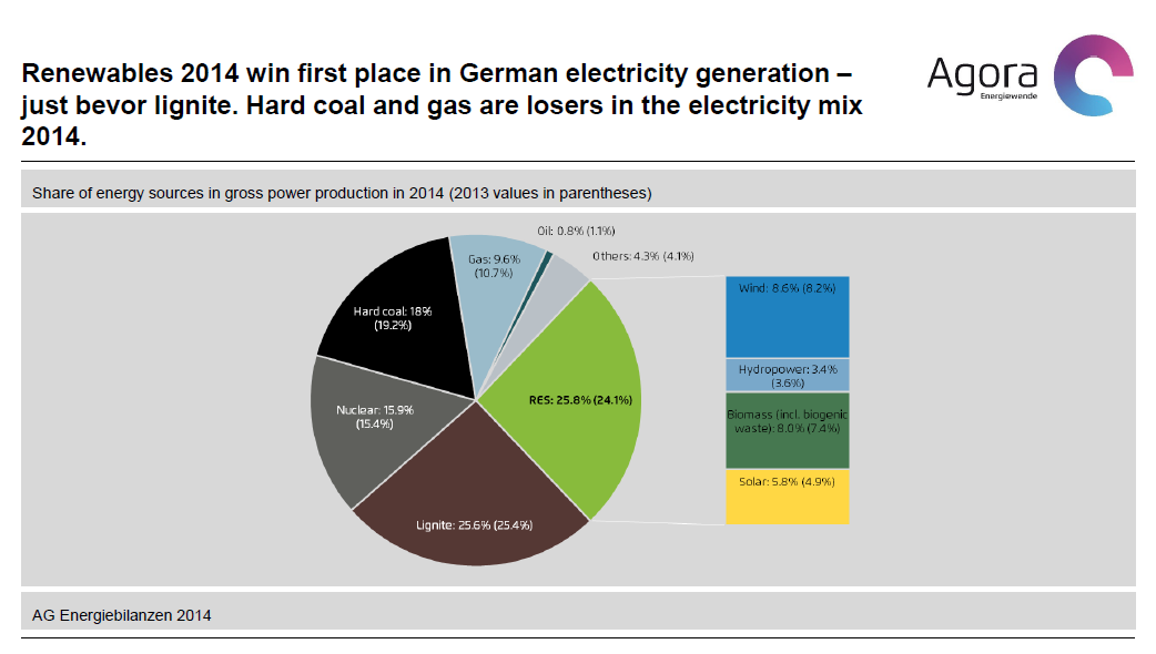 Hernieuwbare elektriciteit in Duitsland: 25.