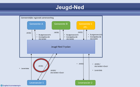 Inleiding Hierbij de handleiding voor de leverancier voor het gebruik Jeugd-Ned voor de zorgtoewijzing en factuurcontrole.