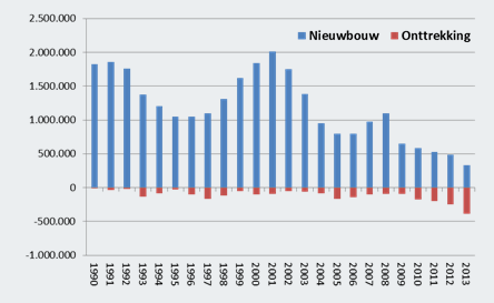 Kantorenmarkt: ontstaan van leegstand Groei structureel aanbod Discussie leegstand Achtergrond: focus op nieuwbouw Gemiddeld 1990-2013: Nieuw : 1,2 miljoen m2