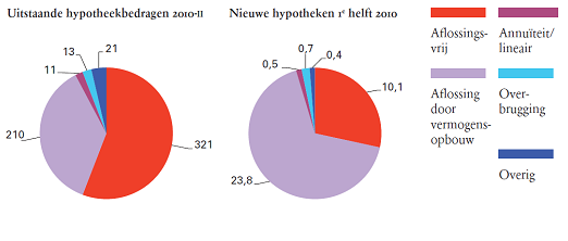 De sterke marktconcentratie van hypotheekverstrekkers heeft vragen opgeroepen ten aanzien van de concurrentie op de hypotheekmarkt.