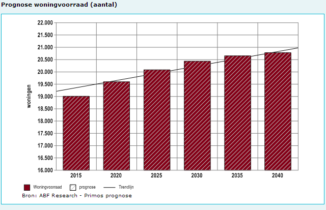 Woningvoorraad De totale woningvoorraad in de gemeente Steenwijkerland bedroeg in 2012 in totaal 16.982. Daarvan heeft ruim 66% betrekking op koopwoningen.