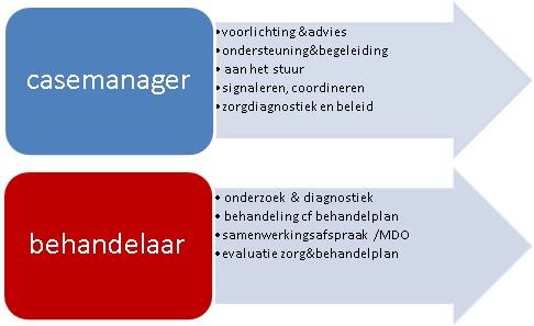 Behandelaars zijn in het hele traject niet steeds dezelfde. Dit hangt af van het verloop. Naast het dementeringsproces kan het multipele problematiek zijn, passend bij ouder wordende mensen.