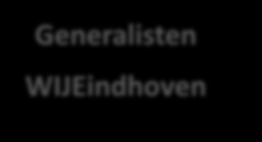 Meer greep en sturing op alle contacten Inwonersplein 200.000 Website 1.7 miljoen Digitaal loket 390.000 Evenementen 650.000 KCC 225.000 IJs centrum 200.000 Zwembaden 1.