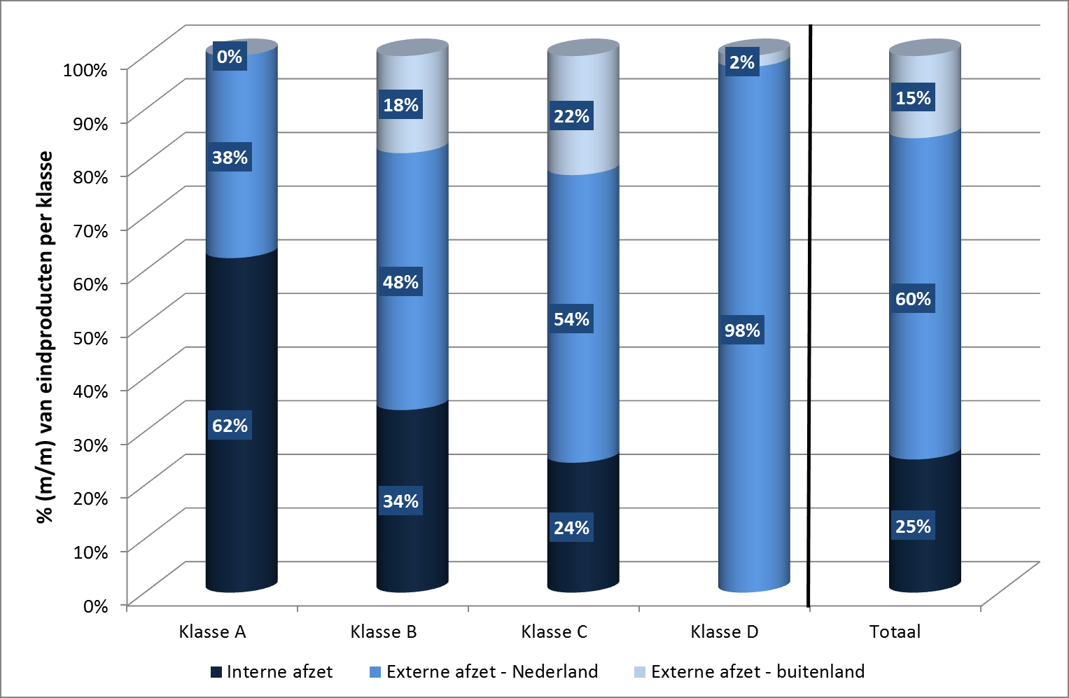 Figuur 67. Afzetkanalen voor de verschillende eindproducten (bis) (n = 76) Figuur 68.