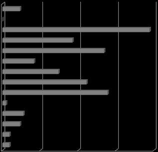 Mijn organisatie is ondernemend 2% 9% 89% Mijn organisatie heeft een goede reputatie 4% 9% 87% Mijn organisatie kent een informele cultuur 2% 26% 72% Mijn organisatie is een resultaatgerichte