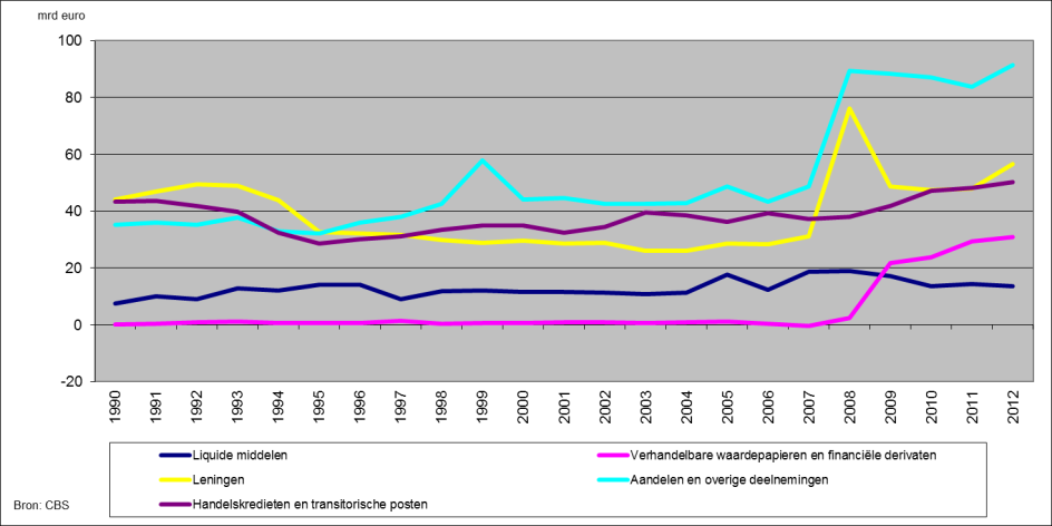Overheidsschuld en overheidssaldo Nederland, %bbp Financiële