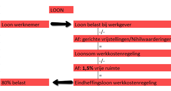 Achtergrondinformatie Met de werkkostenregeling houden de belastingvrije vergoedingen of belastingvrije verstrekkingen, en dus ook alle regels hierover, op te bestaan. Alles hoort nu bij het loon.