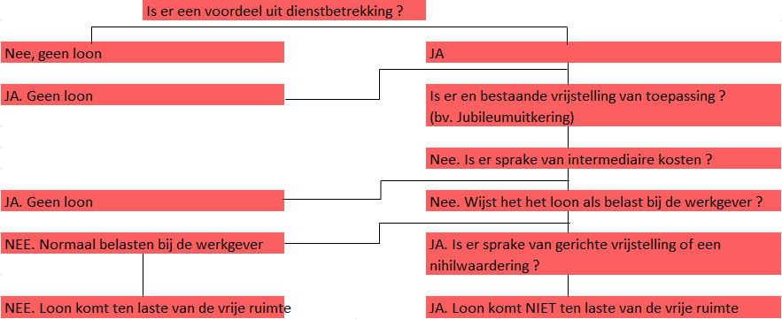 Wat valt onder het begrip loon? Loon is één van de sleutelbegrippen van de werkkostenregeling. Loon is ieder voordeel voor de werknemer dat voortkomt uit zijn of haar baan.