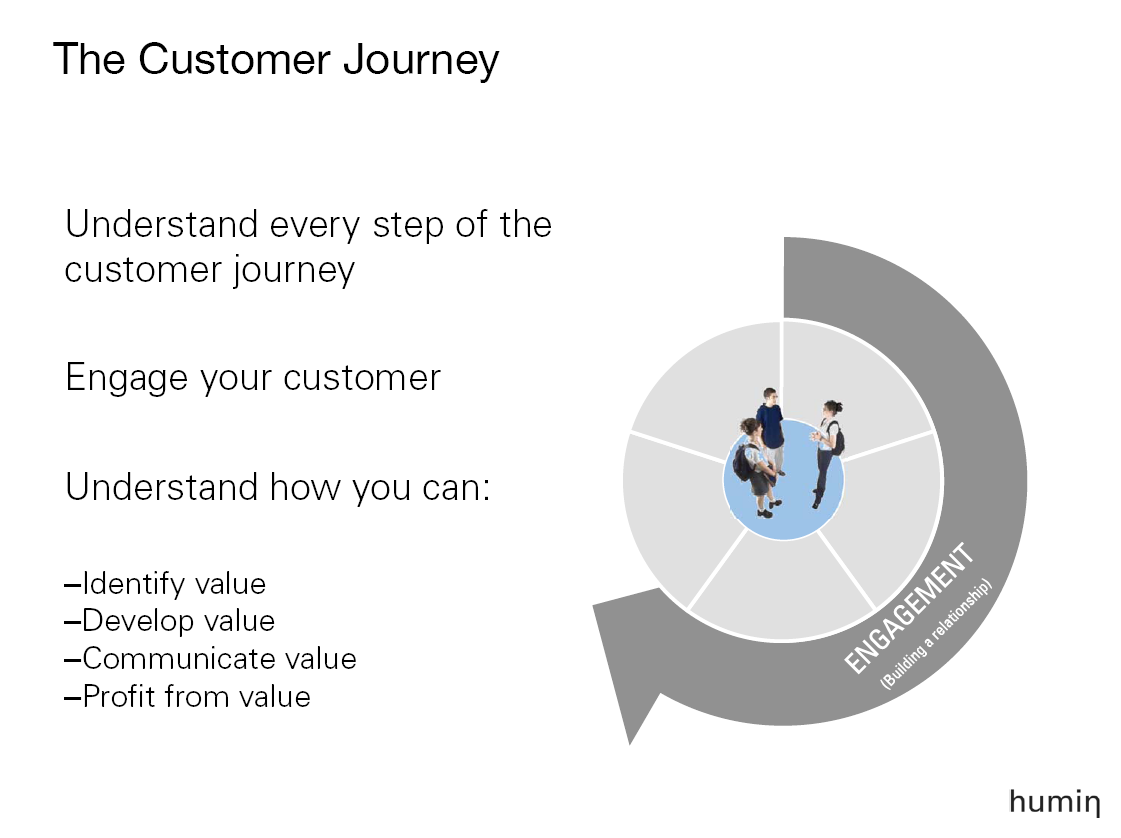 Begrijp elke stap in the customer journey Motiveer en betrek je klant Begrijp hoe je