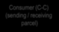 B-C) Consumer (C-C) (sending / receiving parcel) Carrier hired by E-shop Carrier hired by E-shop DA from Carrier DA from
