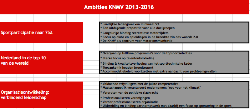 De SWOT-analyse is tot stand gekomen door alle bestuursleden en het management de sterkten, zwakten, kansen en bedreigingen die zij voor de KNMV zien te laten benoemen.