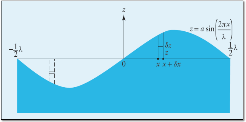 Energie van oppervlaktegolf Massa-element (kg/m) m r x z Potentiële energie V mg(2 z) 2rgz x z Opgetilde deel x /2 z asin 2 x/ V 2rg zdxdz x 0 z 0 x /2 2 2 rga sin 2 x / dx x 0 Na integratie vinden