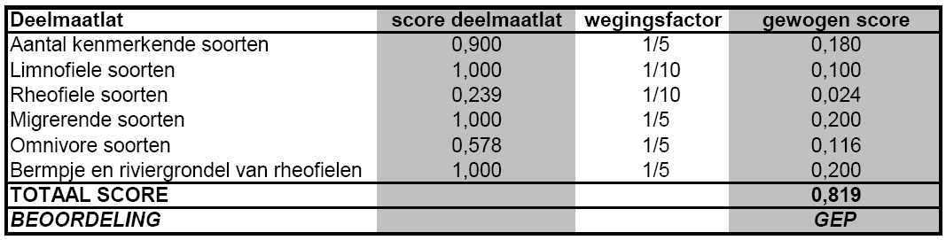 - Oude IJssel te Terborg- Voor de berekening van de afgeleide maatlat R6 zijn de volgende deelmaatlatten en wegingsfactoren gebruikt: De