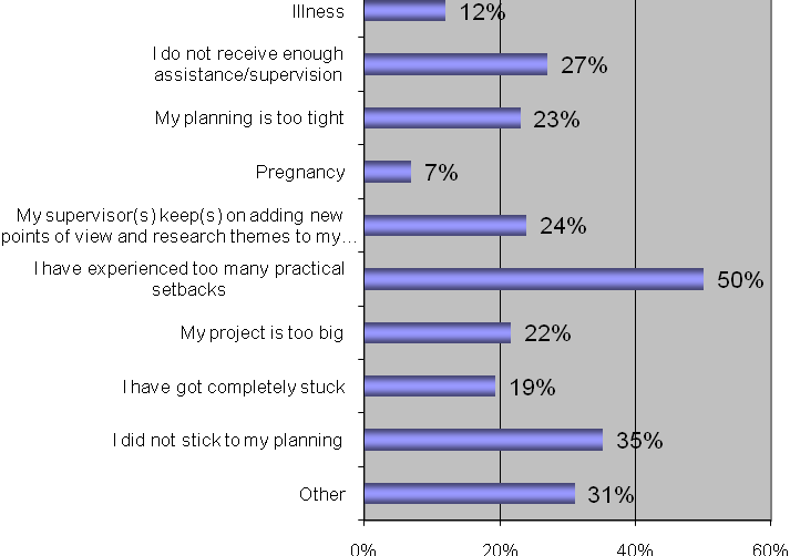 Figuur 3.2 Redenen voor promovendi die nog minder dan een jaar te gaan hebben om achter te liggen op schema, uitgedrukt in absolute aantallen (n=247). 3.4 Overwegen om te onderbreken of te stoppen Tabel 3.