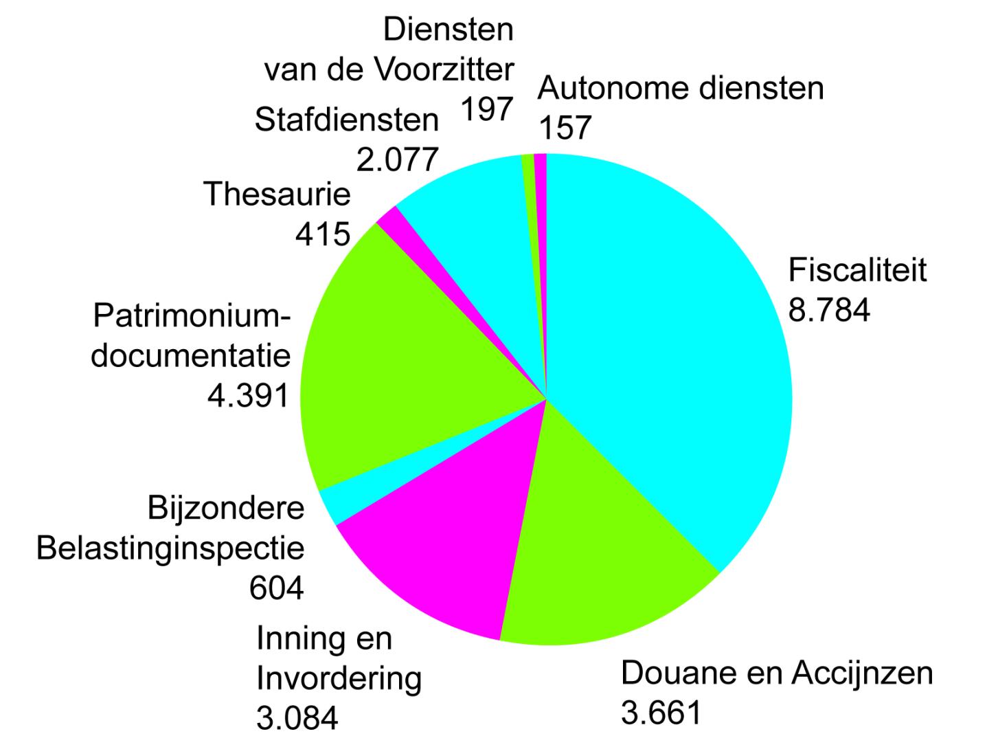 De FOD Financiën in cijfers Aantal medewerkers per entiteit