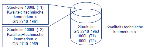 goederen van dezelfde GN-code dienen te zijn, zal ik hieronder een casus schetsen ten aanzien van (gezamenlijke) opslag van stookolie.