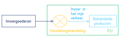 2.2 Behandeling onder douanetoezicht De regeling BOD is vergelijkbaar met de regeling AV, in die zin dat ook onder deze regeling goederen binnen de EU worden gebracht om onder schorsing te worden be-