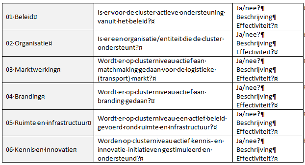 Strategie voor agrovoedingslogistiek in West-Vlaanderen 18 / 42 Figuur 3: Benchmark componenten Volgende gaps worden in de onderscheiden domeinen geïdentificeerd.