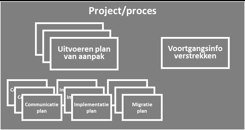 Uitvoeren plan van aanpak Communicatie plan U voert in deze fase uw plan van aanpak en eventuele deelplannen uit. U bepaalt hierin zelf wat u aan plannen nodig heeft.