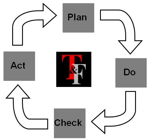 4. Plan van Aanpak Het plan van aanpak is gebaseerd p de Plan-D-Check-Act - cyclus (PDCA - cyclus).