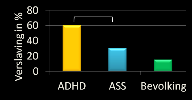 1a. Prevalentie, Risico en Functioneren (WHODAS II en EuropASI) Fenotoype ASS ADHD SUD Prevalentie cohort Meer SUD in ADHD dan in ASS P <.001 Risicofactoren Roken voor 16 e jaar (OR 5.7 [2.3 13.8] p=.