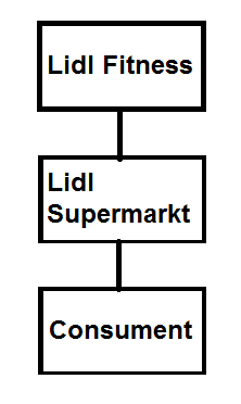 Lidl Figuur 4.2.7 Algemene informatie collectie De fitnesscollectie van Lidl is vooral gericht op de thuissporter en is pas sinds kort in de winkel vinden.