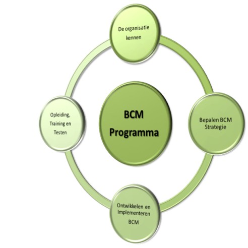 B u s i n e s s C o n ti n u i t y P rogramma. Business Continuity Management programma wordt op onderstaande afbeelding schematisch weergegeven.