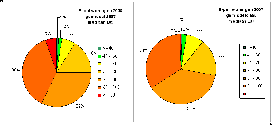 6. Stand van zaken Resultaten woningen: (cijfers tot begin 2009) 3.