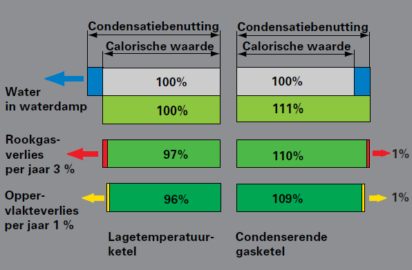 GAS + Zuurstof =>