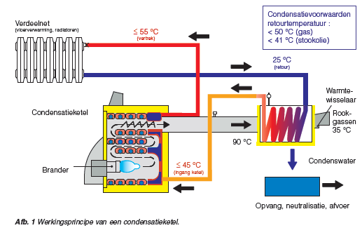 Condenserende Stookinstallatie Steeds samen met