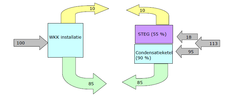 Warmte Kracht Koppeling (WKK) Cogeneratie Voorbeeld: Opwekken 10 eenheden elektriciteit en 85 eenheden warmte Gecombineerde opwekking