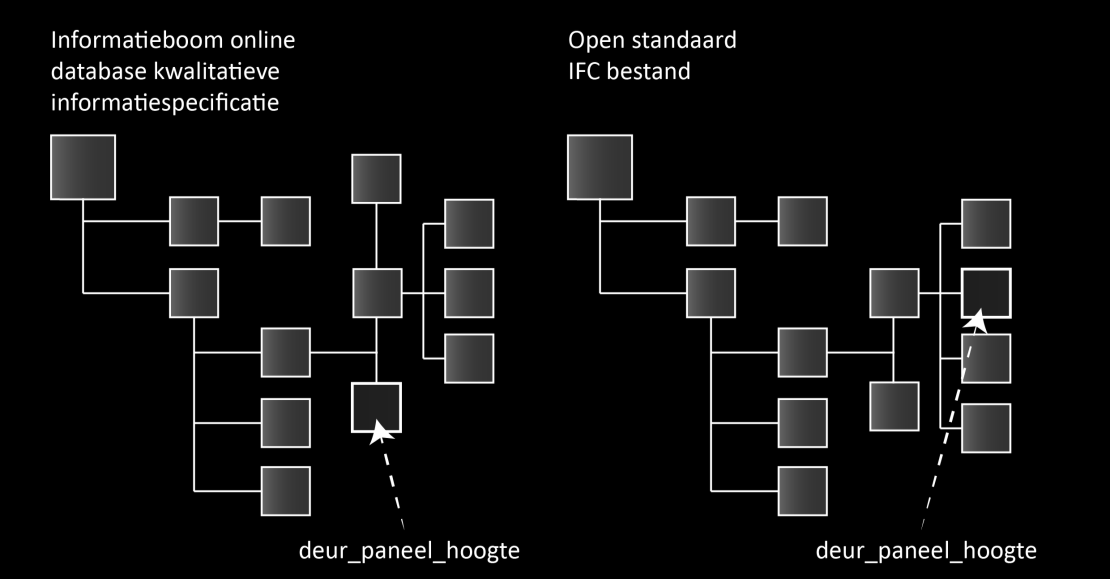 4.10 Kwalitatieve informatiespecificatie en open-standaarden De producten bij STABU om standaarden aan te bieden voor het verwerken van kwalitatieve informatiespecificaties in het bouwproces zijn