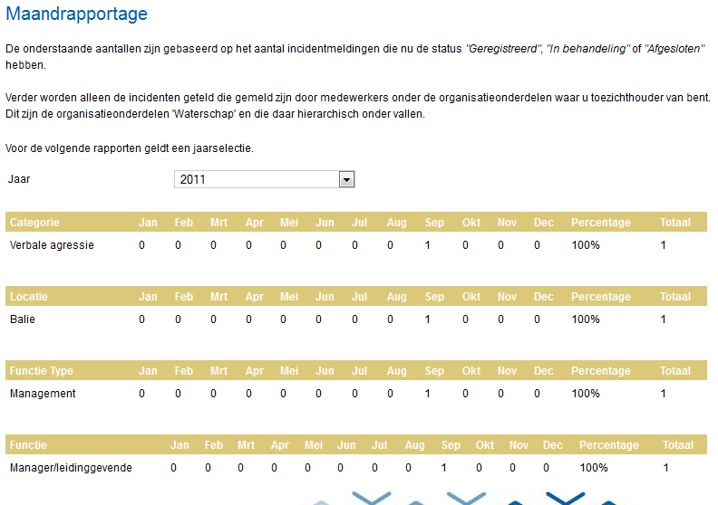 2.1 Maand rapportage Let op: De aantallen zijn gebaseerd op het aantal incident die nu de status Geregistreerd In behandeling of Afgesloten hebben.