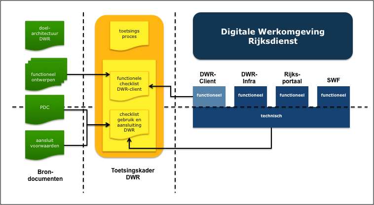 Voor zowel de technische als functionele implementatie van DWR-infra, Rijksportaal en SWF geldt dat de volgende documenten voorschrijven welke diensten moeten worden afgenomen en hoe de aansluiting