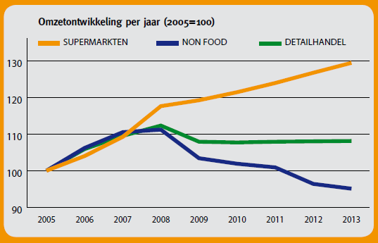 Dia 17 Supermarkten in Nederland De supermarktbranche weet de omzet stijgend te houden, ook in economisch mindere tijden Bron: