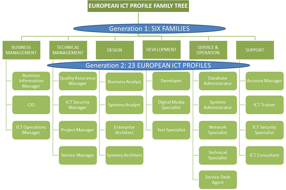 European e-competence Framework Ondersteuning bij: Werving