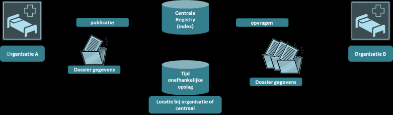 Daarnaast wordt geadviseerd om tot landelijke afstemming te komen op de volgende punten B: Indirecte overdracht met notificatie Voor push: Beschikbaar komen van een landelijke zorgverlenersgids: