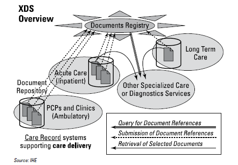 III. IHE integratie profielen XDS XDS XDS staat voor Cross Enterprise Document Sharing. XDS is een van de technische profielen van IHE.