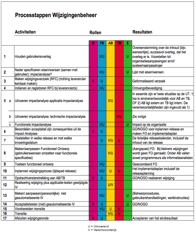 4. Bijlage 2: Overzicht van gewenste verantwoordelijkheden en bevoegdheden in het wijzigingenproces O FB AB TB E Kenmerken: U V
