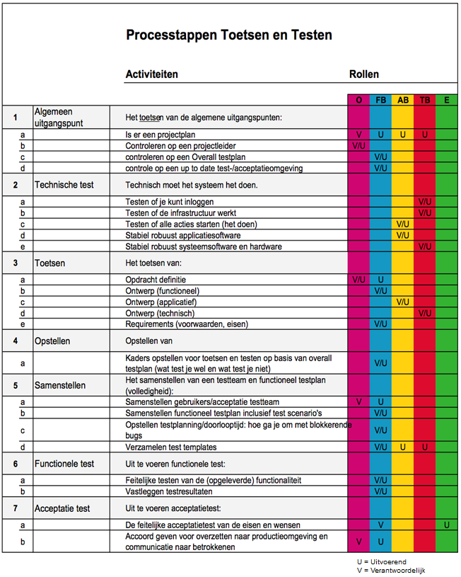 7. Bijlage 5: Overzicht van gewenste verantwoordelijkheden en bevoegdheden bij toetsen en testen O FB AB TB E Kenmerken: U V Opdrachtgever/Stuurgroep Functioneel Beheer