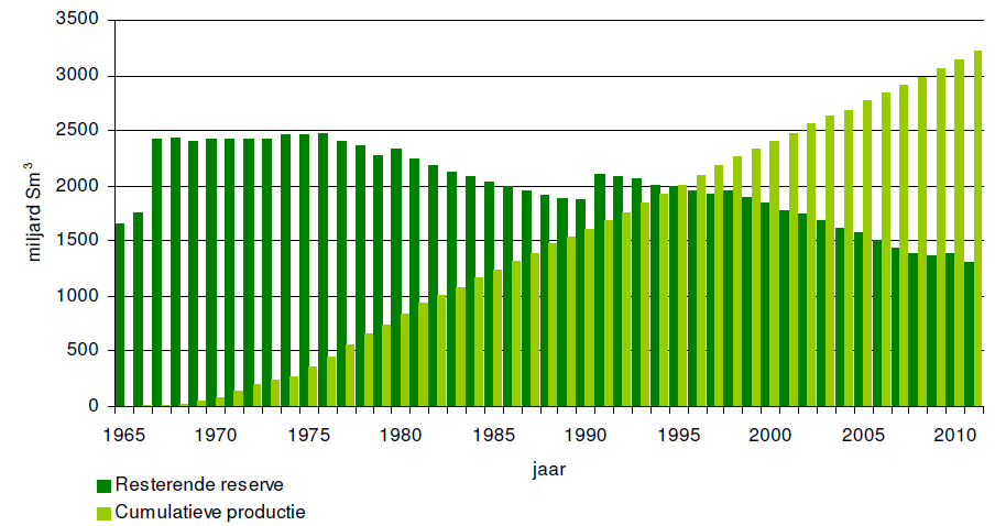 Energie in Nederland Gas reserves en