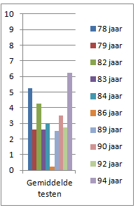 Bij de groep volwassenen, zie grafiek 33 en 34, is een redelijke dalende lijn te zien.