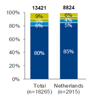 Nederlandse resultaten 11 inkomsten uit verkoop, HV